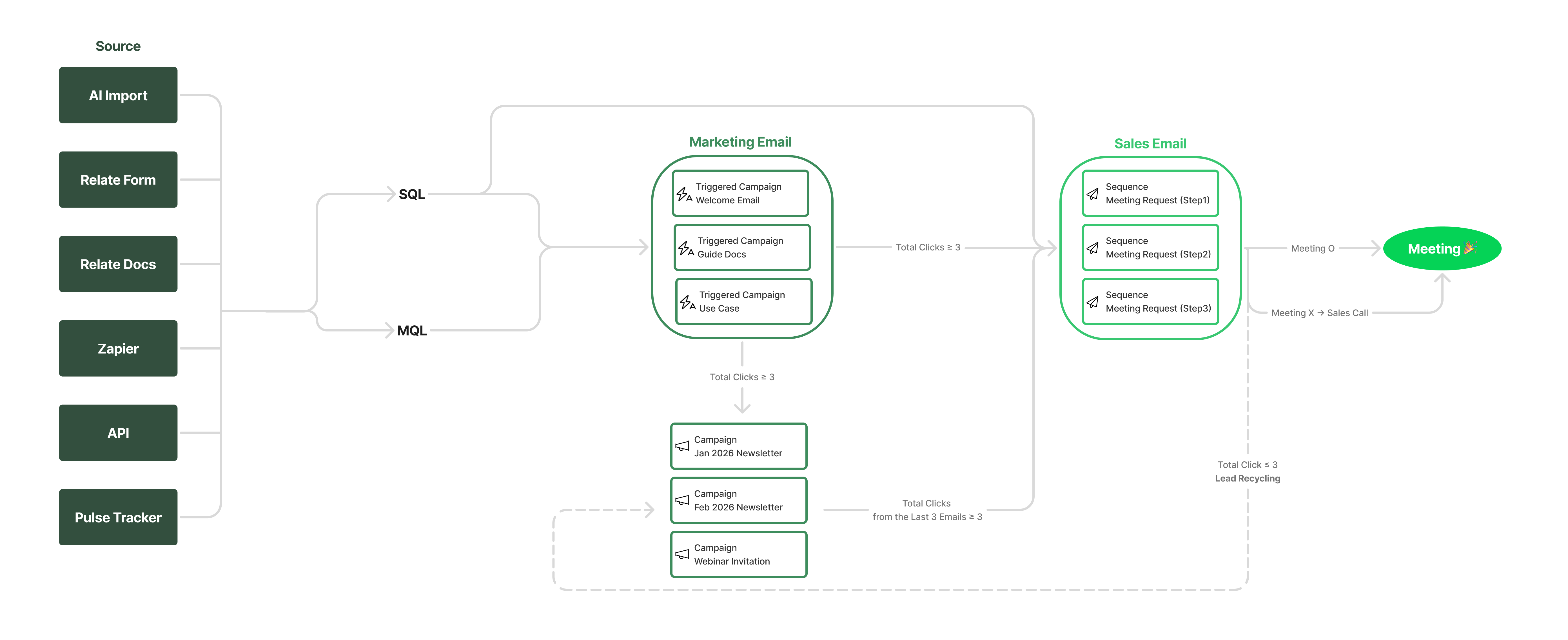 Emma automation workflow - from lead sources to marketing emails, sales follow-ups, and meeting conversion